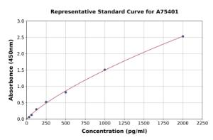 Representative standard curve for Human Fc epsilon RI ml FCER1A ELISA kit (A75401)