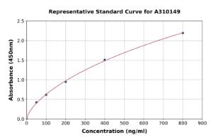 Representative standard curve for Human Fetuin B ELISA kit (A310149)