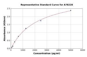 Representative standard curve for Human Hyaluronan Synthase 2 ELISA kit (A78228)