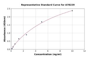 Representative standard curve for Mouse Has2 ELISA kit (A78229)