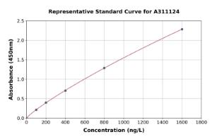 Representative standard curve for Human beta 1 Adrenergic Receptor ELISA kit (A311124)