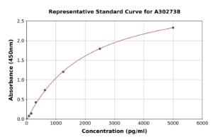 Representative standard curve for Human PI-9 ELISA kit (A302738)