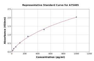 Representative standard curve for Human Fetuin B ELISA kit (A75405)