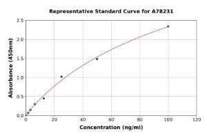 Representative standard curve for Human Hemoglobin Subunit alpha ELISA kit (A78231)