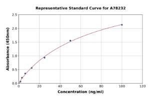 Representative standard curve for Rat Glycosylated Hemoglobin Subunit alpha 1/2 ELISA kit (A78232)