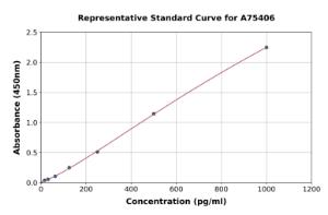 Representative standard curve for Human FGF 23 ELISA kit (A75406)