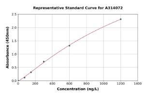 Representative standard curve for human LIMCH1 ELISA kit (A314072)
