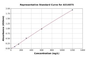 Representative standard curve for human C10orf55 ELISA kit (A314075)