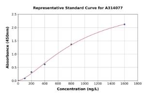 Representative standard curve for human AHNAK2 ELISA kit (A314077)