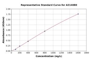 Representative standard curve for human Frataxin ELISA kit (A314080)