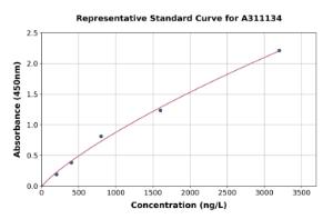 Representative standard curve for Human Cytochrome P450 2E1 ELISA kit (A311134)