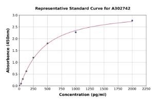 Representative standard curve for Human Gemin 2 ELISA kit (A302742)