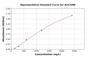Representative standard curve for Mouse Gastrin Releasing Peptide ELISA kit (A312289)