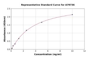 Representative standard curve for Human Tec ELISA kit (A79736)