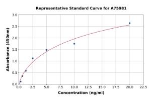 Representative standard curve for Rat HEXA ELISA kit (A75981)
