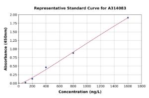 Representative standard curve for human ELK1 ELISA kit (A314083)