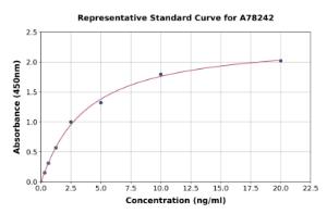 Representative standard curve for Human HCN4 ELISA kit (A78242)