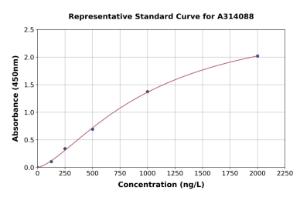 Representative standard curve for mouse c-Myc ELISA kit (A314088)