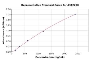 Representative standard curve for Mouse Chymotrypsin ELISA kit (A312290)