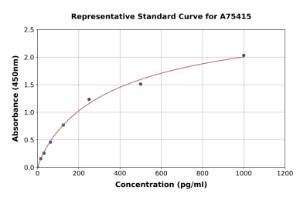 Representative standard curve for Human Flt3 Ligand ml Flt3L ELISA kit (A75415)