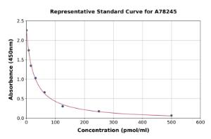 Representative standard curve for Mouse Homocysteine ELISA kit (A78245)