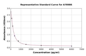 Representative standard curve for Rat alpha Crosslaps/alpha CTx ELISA kit (A78986)