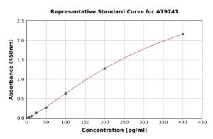 Representative standard curve for Mouse Tissue Factor ELISA kit (A79741)