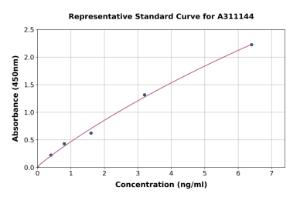 Representative standard curve for Human SCG10 ELISA kit (A311144)