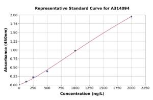 Representative standard curve for human AKR1C4 ELISA kit (A314094)