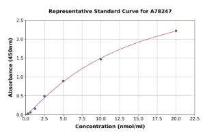 Representative standard curve for Mouse HDL ELISA kit (A78247)