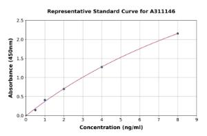 Representative standard curve for Human MST ELISA kit (A311146)