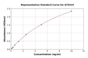 Representative standard curve for Mouse FOXO1A ELISA kit (A75419)
