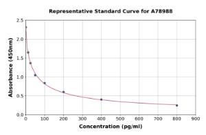 Representative standard curve for Human alpha MSH ELISA kit (A78988)