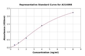 Representative standard curve for human ADRA2B ELISA kit (A314098)
