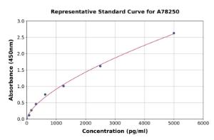 Representative standard curve for Human Hes1 ELISA kit (A78250)