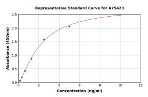 Representative standard curve for Human GABA A Receptor alpha 2 ml GABRA2 ELISA kit (A75423)