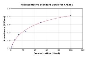 Representative standard curve for Human HEXB ELISA kit (A78251)