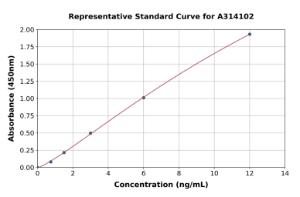 Representative standard curve for human NKG2C ELISA kit (A314102)