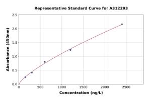 Representative standard curve for Human Dysferlin ELISA kit (A312293)
