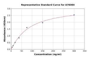 Representative standard curve for Human Rheumatoid Factor IgA ELISA kit (A76004)