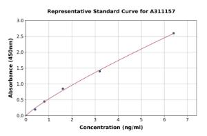 Representative standard curve for Human NFAT1 ELISA kit (A311157)