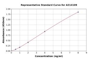 Representative standard curve for mouse MMP7 ELISA kit (A314109)