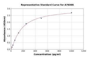 Representative standard curve for Mouse Nmnat1 ml NMNAT ELISA kit (A76006)