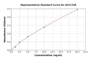 Representative standard curve for Mouse GSK3 beta ELISA kit (A311158)