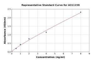 Representative standard curve for Human MUC1 ELISA kit (A311159)