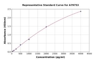 Representative standard curve for Mouse Thrombomodulin ELISA kit (A79753)