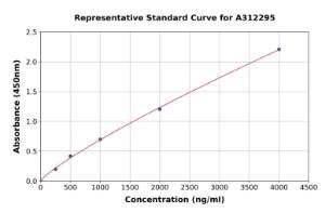 Representative standard curve for Human BAP1 ELISA kit (A312295)