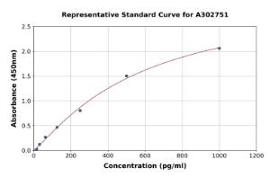 Representative standard curve for Human SOX10 ELISA kit (A302751)