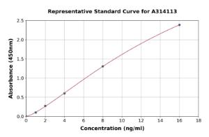 Representative standard curve for human GLP-1R ELISA kit (A314113)