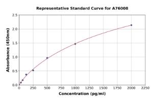 Representative standard curve for Porcine IL-7 ELISA kit (A76008)